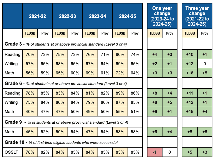2024-2025 EQAO results - TLDSB and Province